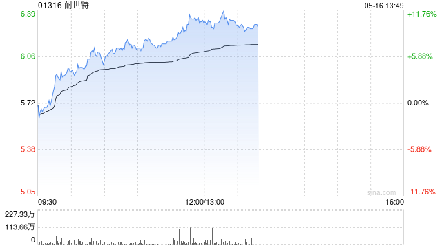 耐世特现涨超7% 自动驾驶带动SBW系统渗透率提高公司有望受益