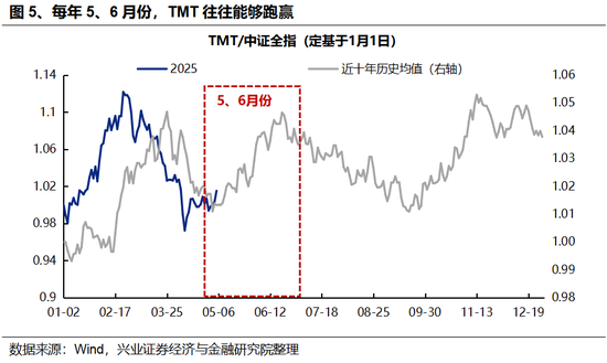 兴证策略：5、6月份科技板块胜率较高