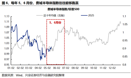 兴证策略：5、6月份科技板块胜率较高