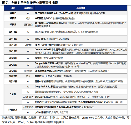 兴证策略：5、6月份科技板块胜率较高