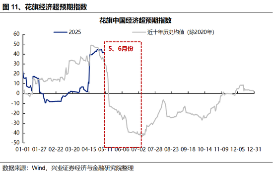 兴证策略：5、6月份科技板块胜率较高