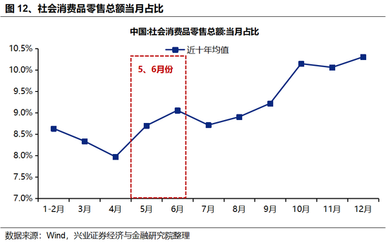 兴证策略：5、6月份科技板块胜率较高