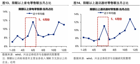 兴证策略：5、6月份科技板块胜率较高