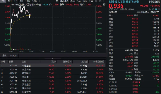 CPO概念持续回血！中际旭创涨超5%，创业板人工智能ETF华宝逆市上扬！海外云厂商capex持续加大，AI基建加速