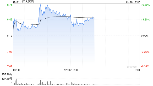 远大医药早盘涨超5% 中金公司维持“跑赢行业”评级