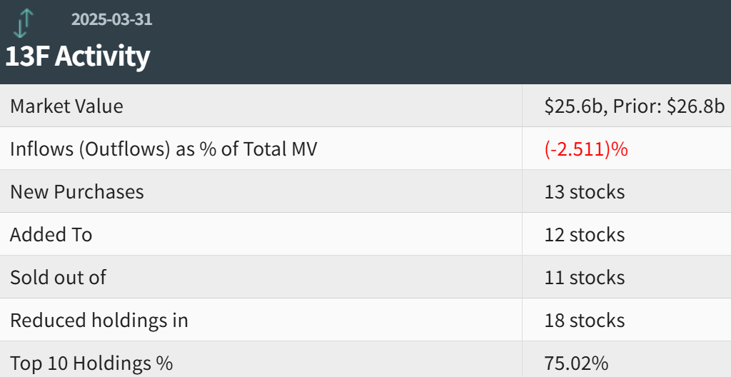 沙特主权财富基金PIFQ1前四大持仓无变化 减持Booking看涨期权和星巴克看涨期权