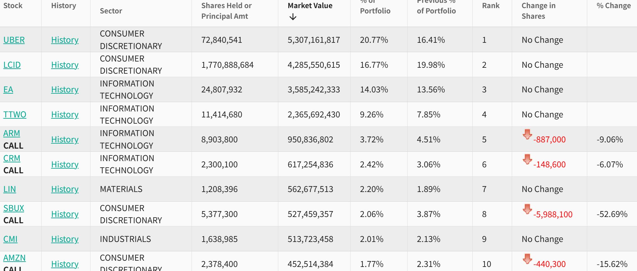 沙特主权财富基金PIFQ1前四大持仓无变化 减持Booking看涨期权和星巴克看涨期权