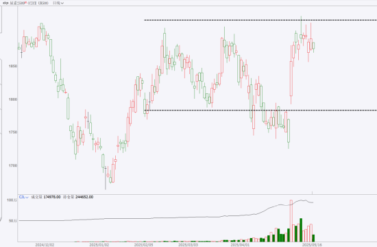 期市晨昏线5.16(晚):本周重点品种总结与展望