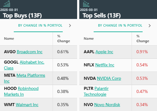 文艺复兴科技Q1建仓ServiceNow谷歌 大幅减持苹果