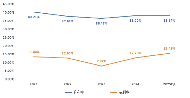 毛利率改善板块业绩回暖 企业业绩分化马太效应愈发显著 | 2024原料药行业年报