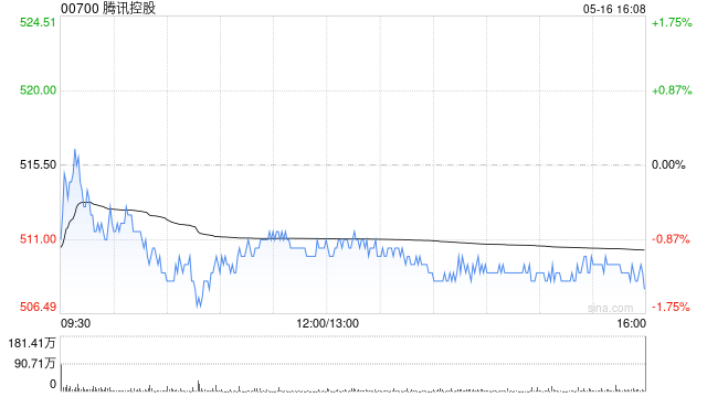 招商证券国际：升腾讯控股目标价至650港元 维持“买入”评级