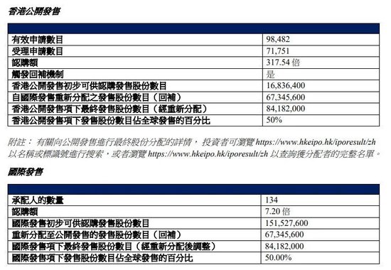 绿茶集团上市首日盘中大跌，准备平均2天开一家新店