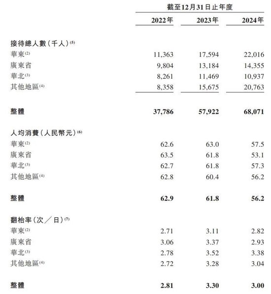 绿茶集团上市首日盘中大跌，准备平均2天开一家新店
