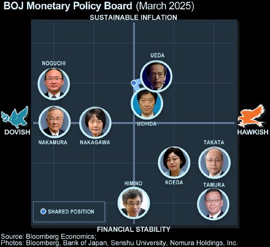 日本央行即将去职的最鸽派委员警告不要仓促加息