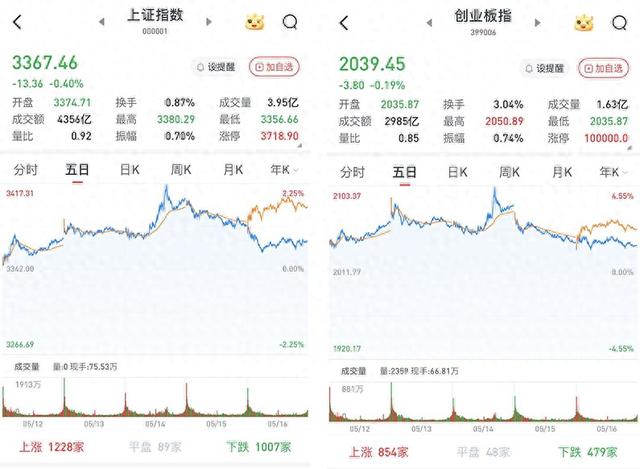 A股三大股指低收：汽车股领涨，大金融走弱，两市成交近1.1万亿元