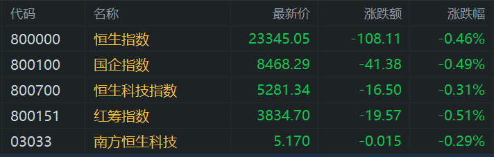 港股收评：港股三大指数集体收跌连跌2日，科技、金融等权重走低，抗疫概念股强势！小米涨1.69%，阿里跌超4%，比亚迪股份涨3%再创新高