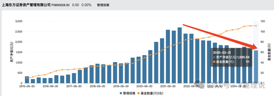 “价值信仰”崩塌后，东证资管“换帅能续命”？