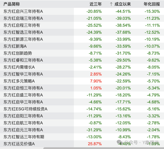 “价值信仰”崩塌后，东证资管“换帅能续命”？
