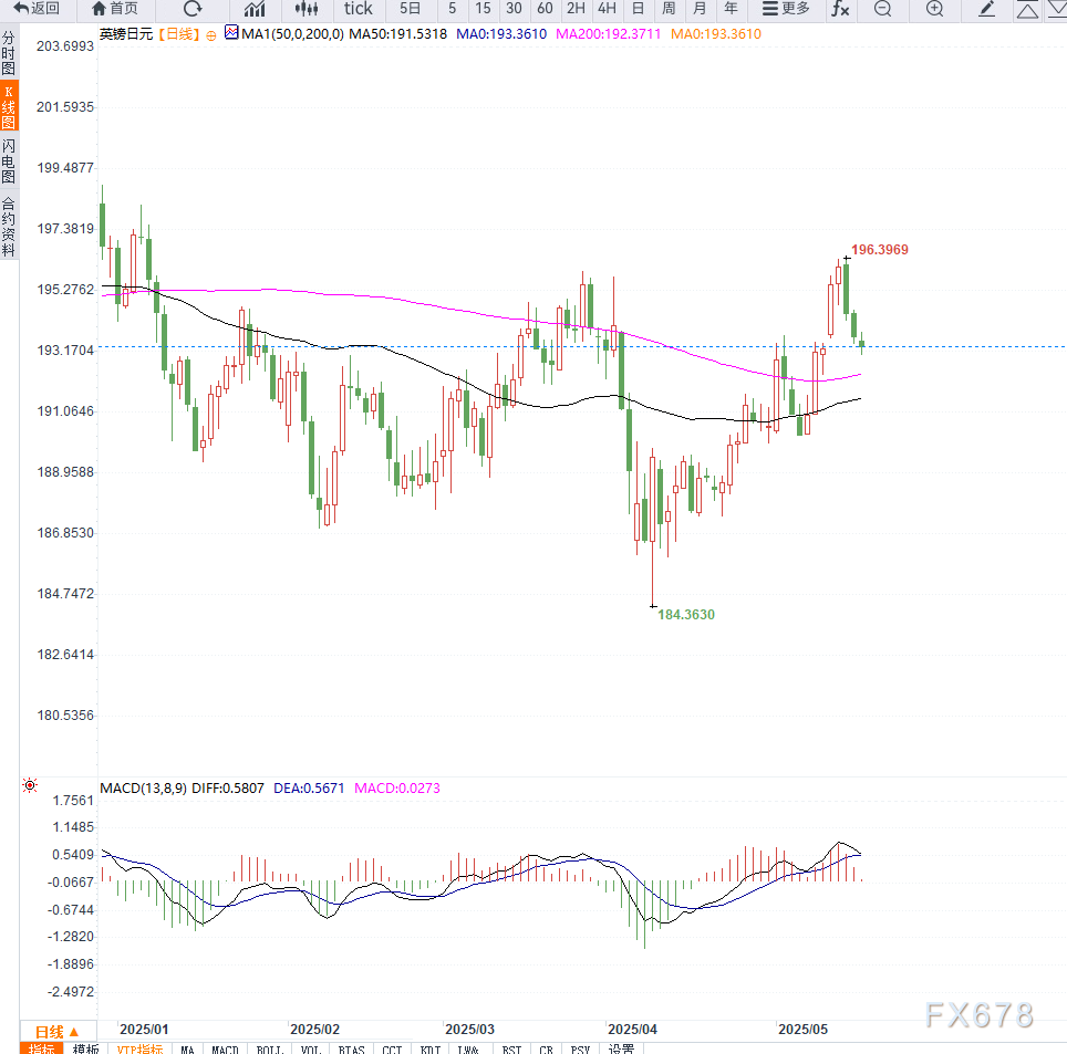 英国央行维持高利率预期限制英镑跌幅，日元走强拖累英镑兑日元持续走低