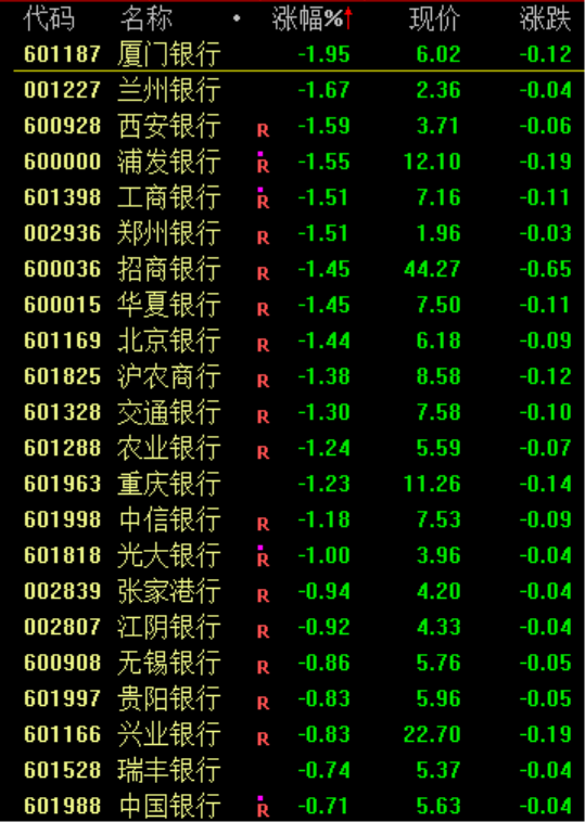 大金融概念股集体调整，银行股领跌