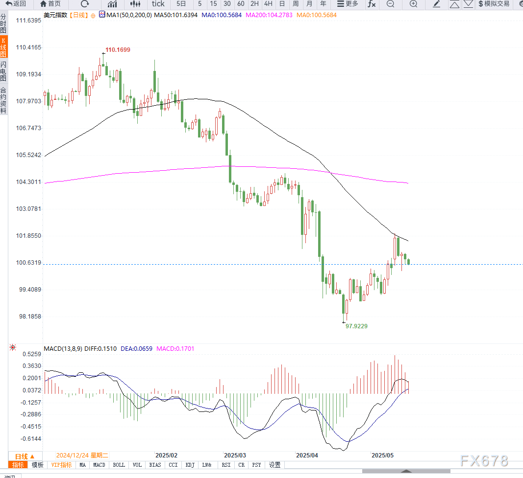 美国经济数据疲弱推动降息预期升温，美元与美债收益率同步下行