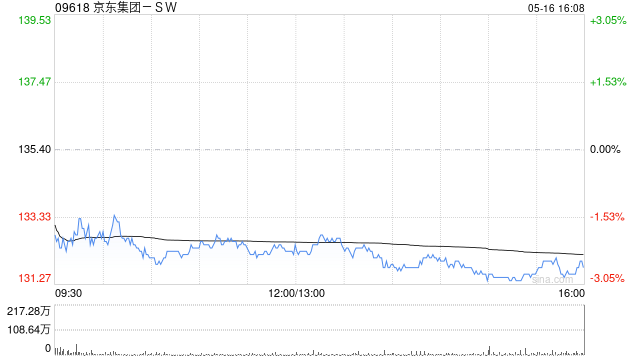 招商证劵国际：京东集团-SW第一季业绩超预期 维持目标价209港元