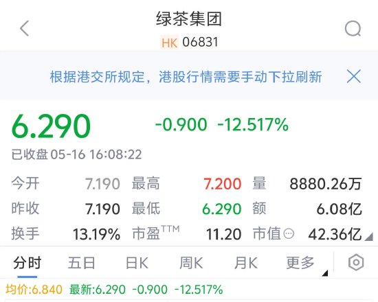 绿茶餐厅上市首日破发:股价下跌12.52%,总市值42.36亿港元