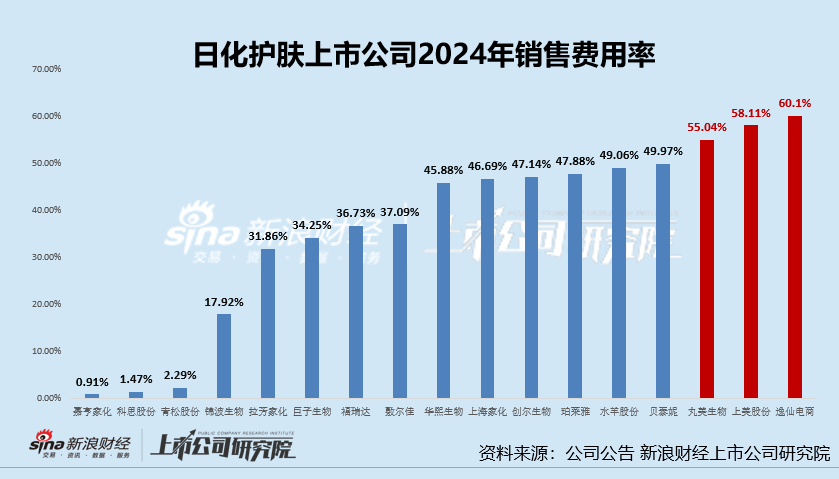 日化护肤年报|巨额营销侵吞利润：逸仙电商销售费用率60%登顶 丸美生物、上美股份超5成收入用于营销