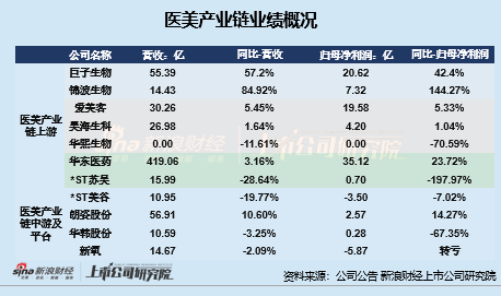 医美年报|上游业绩分化严重：玻尿酸三巨头遇业绩滑铁卢、华熙生物再垫底 重组胶原蛋白市场竞争升温