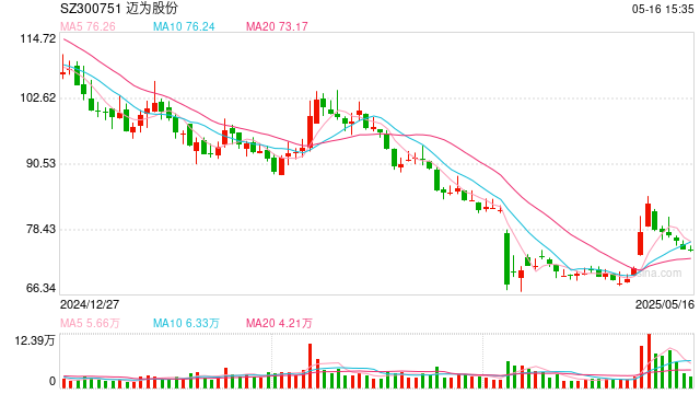 迈为股份股东减持背后：Q1净利罕见大降37% "旧故事"尚未兑现"新故事"前景堪忧