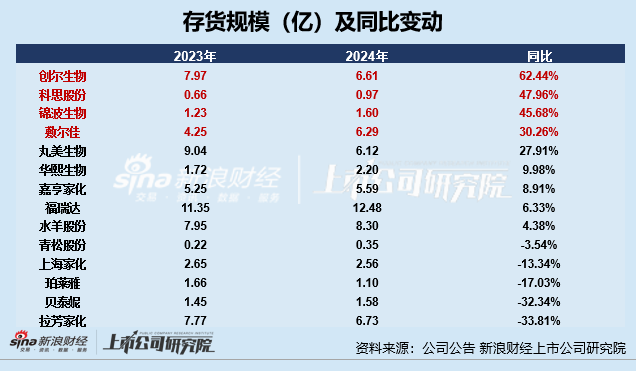 日化护肤年报|水羊股份存货占比居首 锦波生物存货规模及占比双增、存货周转天数高达254天