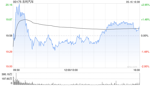 招商证劵国际：上调吉利汽车目标价至24港元 维持“买入”评级