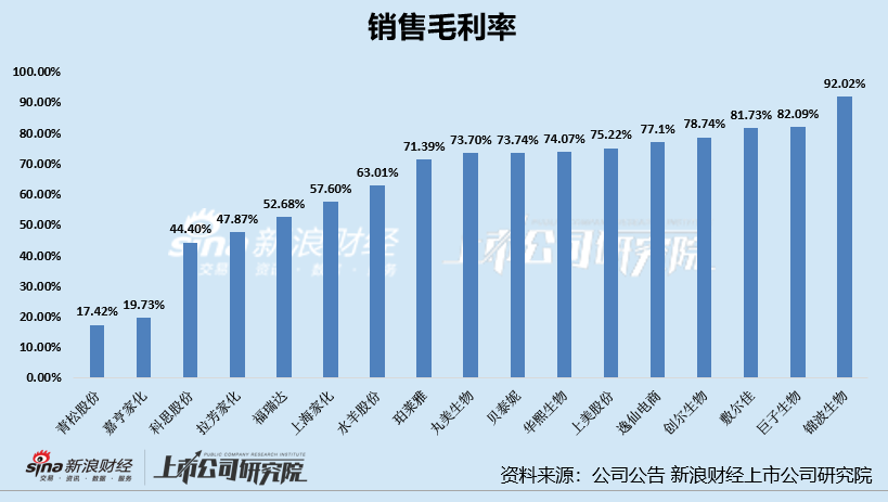 日化护肤年报|高毛利低净利现象明显 逸仙电商、上海家化、嘉亨家化净利率为负