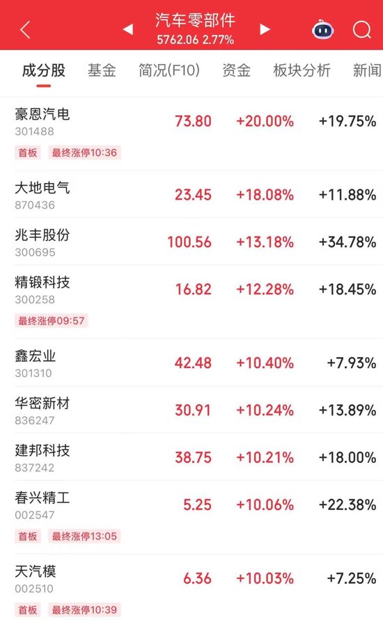 汽车链“火了”，个股批量涨停