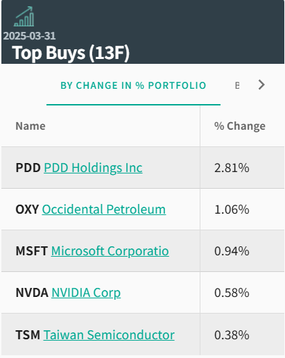 段永平最新调仓动向：减持苹果、谷歌，增持拼多多，建仓微软、英伟达、台积电