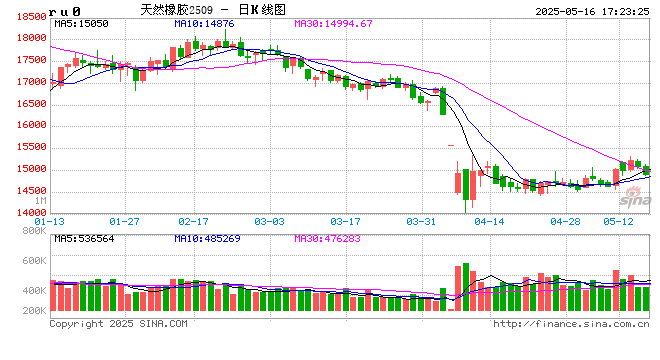 长安期货：无明显利好，橡胶趋势性上涨较难