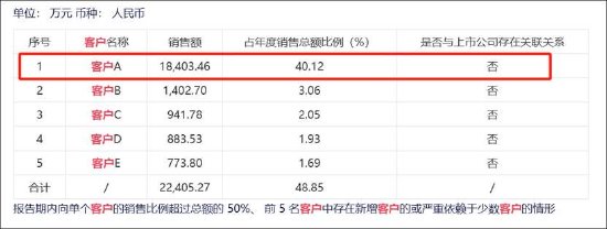 赛诺医疗“低级”差错考验公司内控有效性？量增价减盈利不佳 遭多位高管集中减持