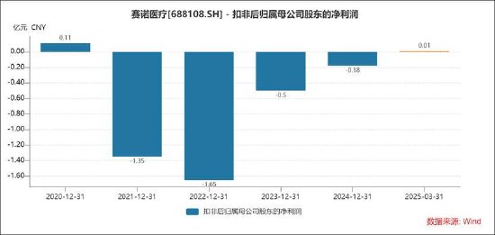 赛诺医疗“低级”差错考验公司内控有效性？量增价减盈利不佳 遭多位高管集中减持