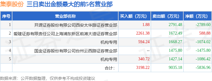 5月16日集泰股份（002909）龙虎榜数据：机构净卖出2160.45万元（3日）