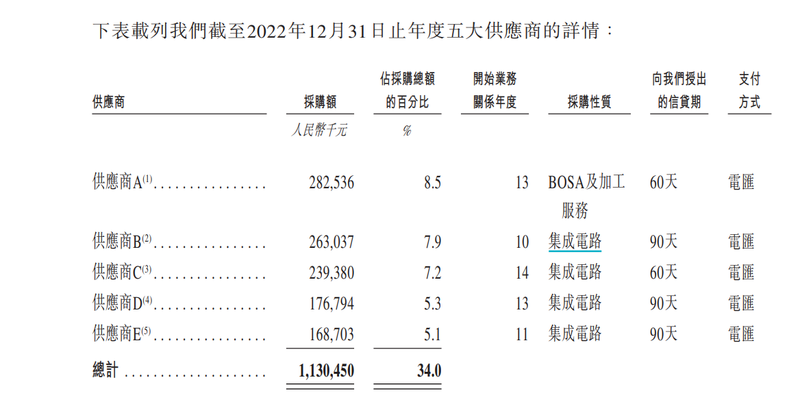 剑桥科技赴港IPO:前五大供应商数据“打架” 前次募投项目“非变即延”耗时五年仍未完工