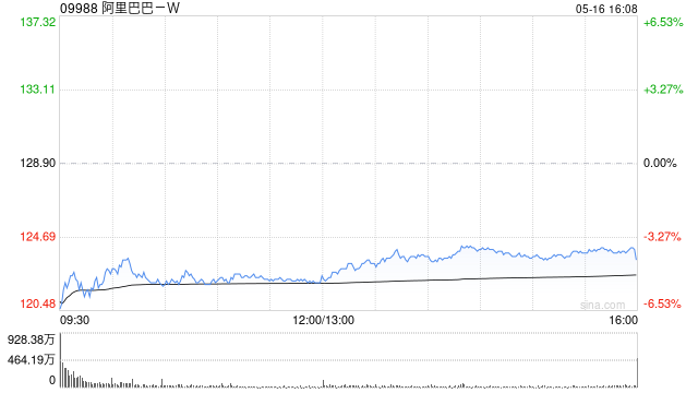 花旗:续予阿里巴巴-W“买入”评级 目标价165港元