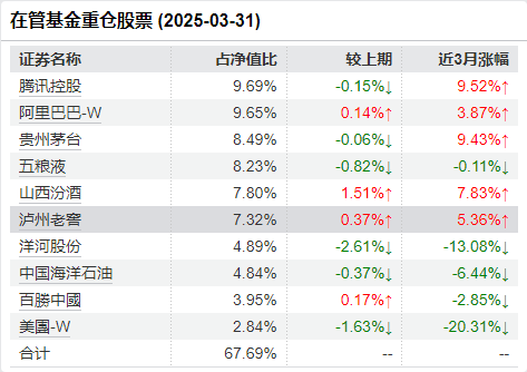 易方达张坤卸任副总经理！旗下有产品三年跑输业绩基准19% 还有3位副总经理也管着产品！