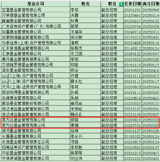 易方达张坤卸任副总经理！旗下有产品三年跑输业绩基准19% 还有3位副总经理也管着产品！