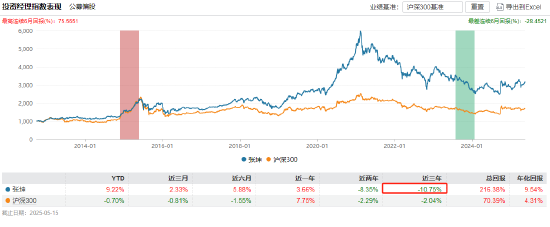 张坤管理的易方达蓝筹精选近三年亏9.93%，跑输业绩基准19%
