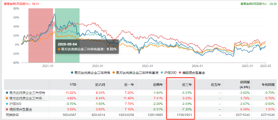 张坤管理的易方达蓝筹精选近三年亏9.93%，跑输业绩基准19%