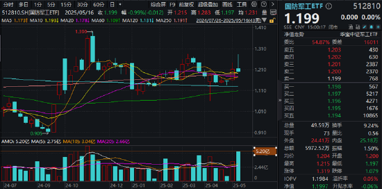 高弹性，高人气！国防军工ETF单周成交额创近半年新高！报表端或印证新一轮景气周期已在蕴育