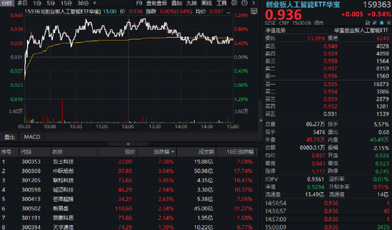 踩中机器人风口，东土科技飙升7.58%，159363逆市收涨！龙头公司低点反弹超68%，光模块强势回归？