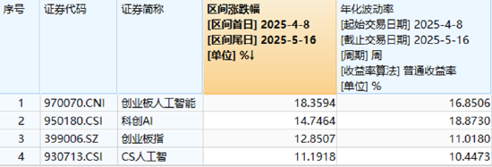 踩中机器人风口，东土科技飙升7.58%，159363逆市收涨！龙头公司低点反弹超68%，光模块强势回归？