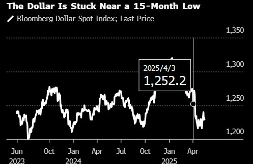 贸易战之忧难消 华尔街看空美元的氛围依旧浓厚