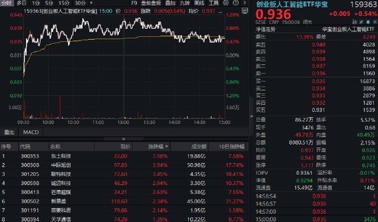 A股缩量盘整！AI算力突围，创业板人工智能ETF华宝逆市上扬！飞行汽车概念走强，通用航空盘中大涨
